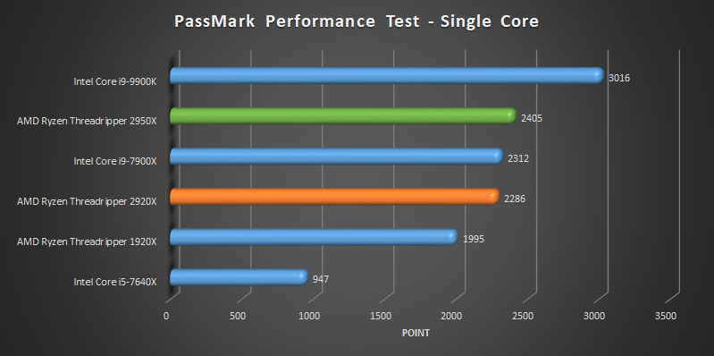 AMD Ryzen Threadripper 2920x and 2950x benchmark Passmark - single core